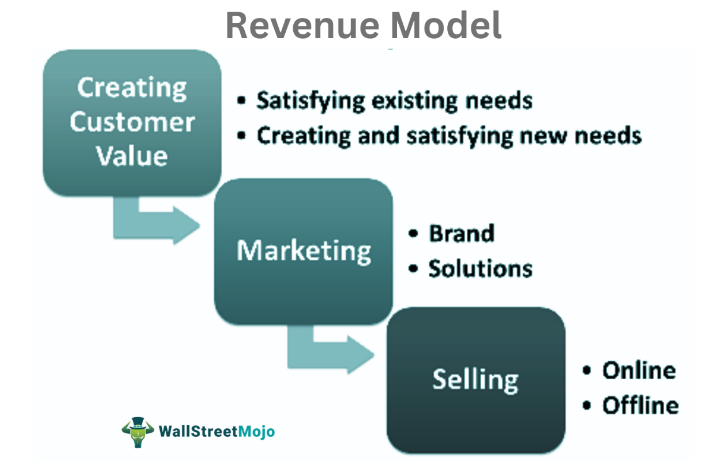 revenue model section of business plan