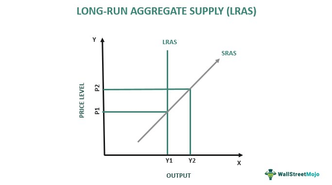 long-run aggregate supply curve graph