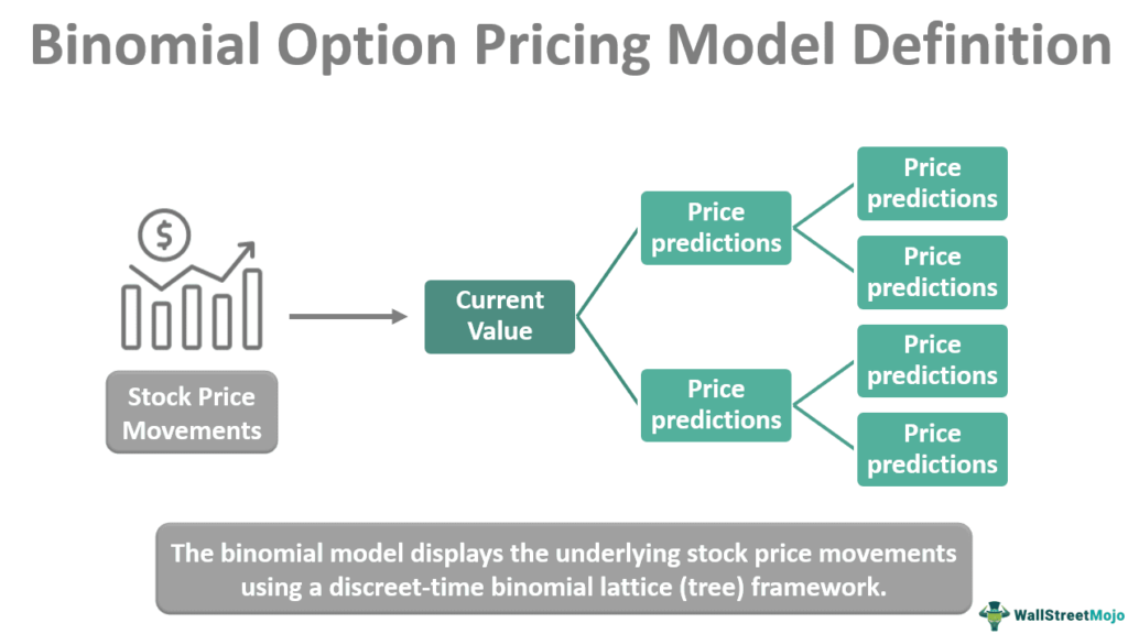 Биномиальная модель ценообразования опционов 