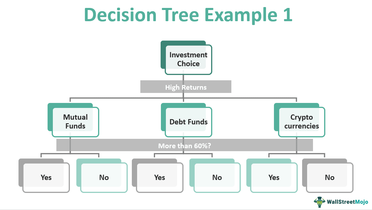 Decision Tree Diagram With Text Boxes Powerpoint Template Ph