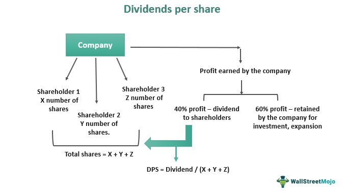 Dividends Per Share What Is It Formula Example Interpretation