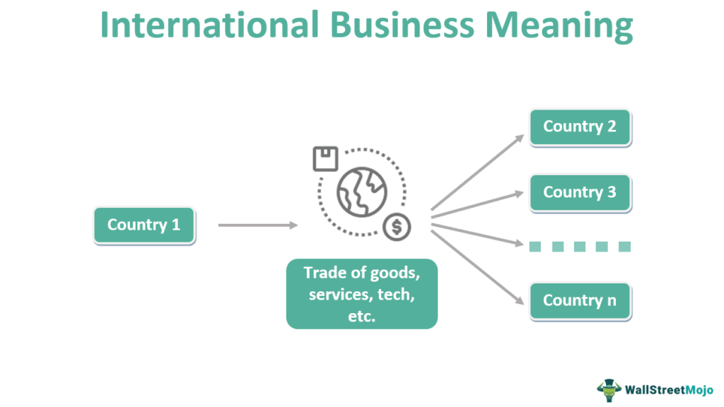 International Business What Is It, Types, Strategy, Advantages