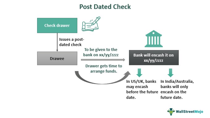 Post Dated Check - Meaning, Rules, Sample, Example