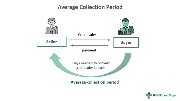 Average Collection Period Formula, How It Works, Example