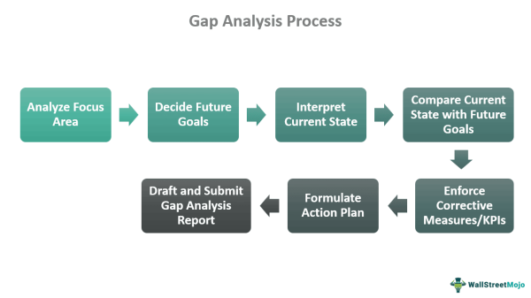 Gap Analysis - Meaning, Examples, Types, Uses & Tools