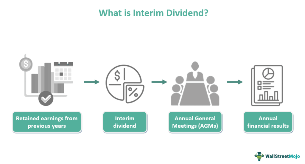 Interim Dividend Meaning, Example, Procedure, How To Calculate