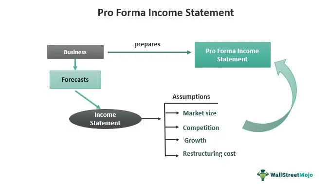 Income Statement - Introduction, Business