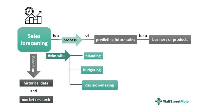 Sales Forecasting What Is It Methods Examples Advantages 1571