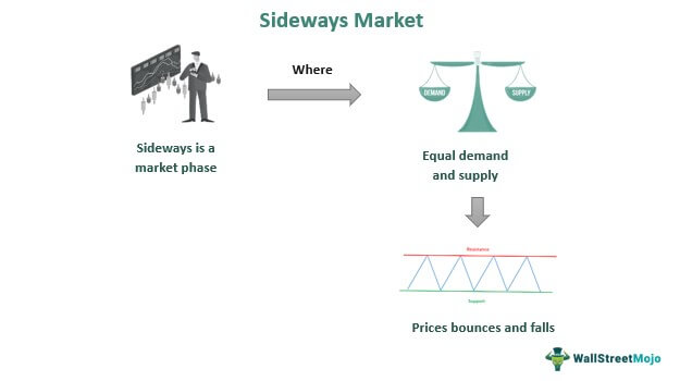 sideways-market-what-is-it-indicators-trading-strategies-chart