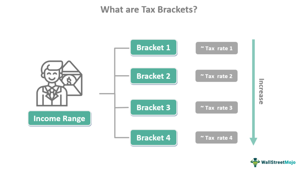 Tax Bracket Meaning, Explained, Examples, Vs Effective Tax Rate
