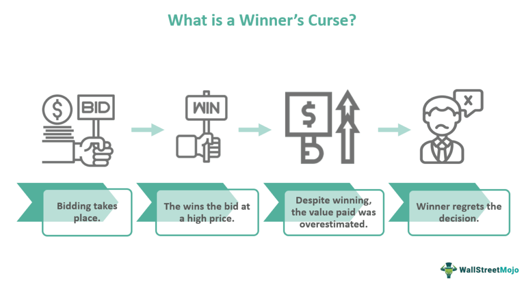 What is the 'winner's curse'? - Definition and examples - Market Business  News