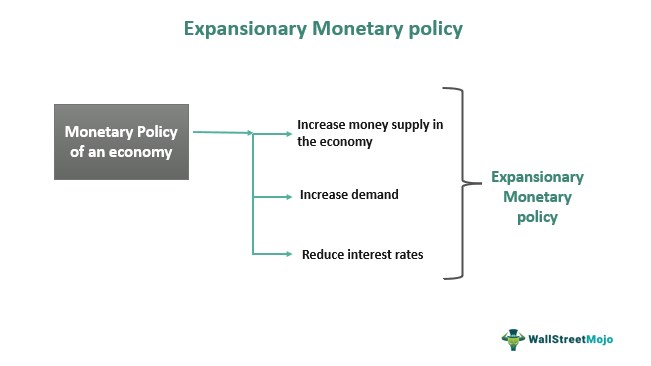 expansionary monetary policy