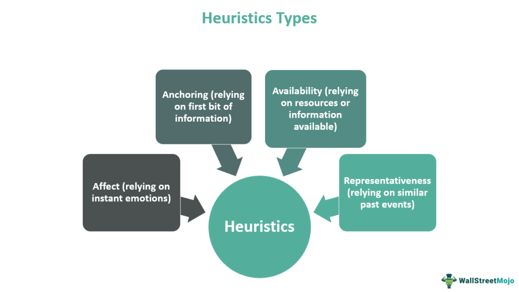 types of heuristic problem solving