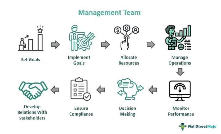 Management Team - Meaning, Examples, Structure, Functions