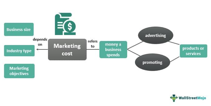 Ads Cost: Formats, Rates, Pricing Models, ROI