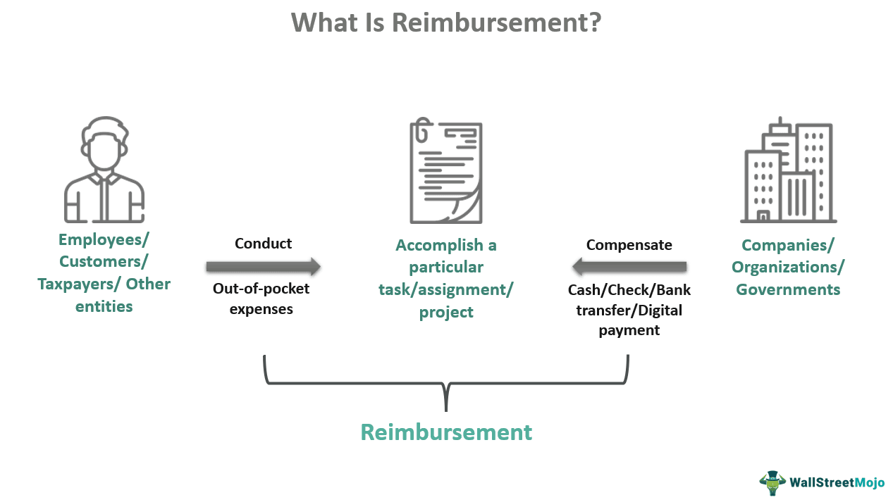 Reimbursement Meaning, Types, Examples, How it Works?