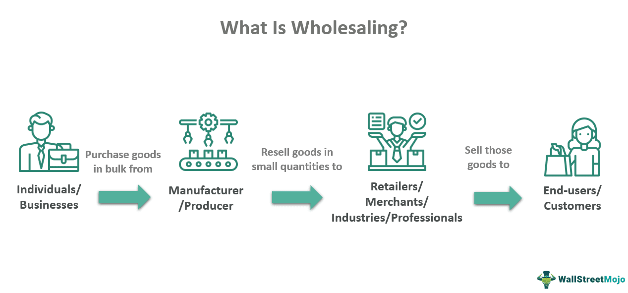 https://www.wallstreetmojo.com/wp-content/uploads/2023/03/What-is-Wholesaling.png