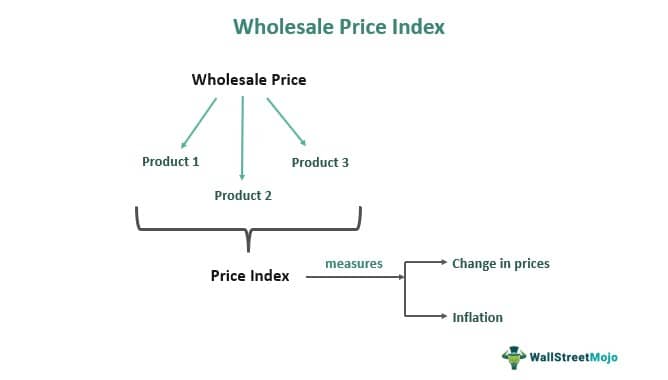 Wholesale Price Calculator Excel Template