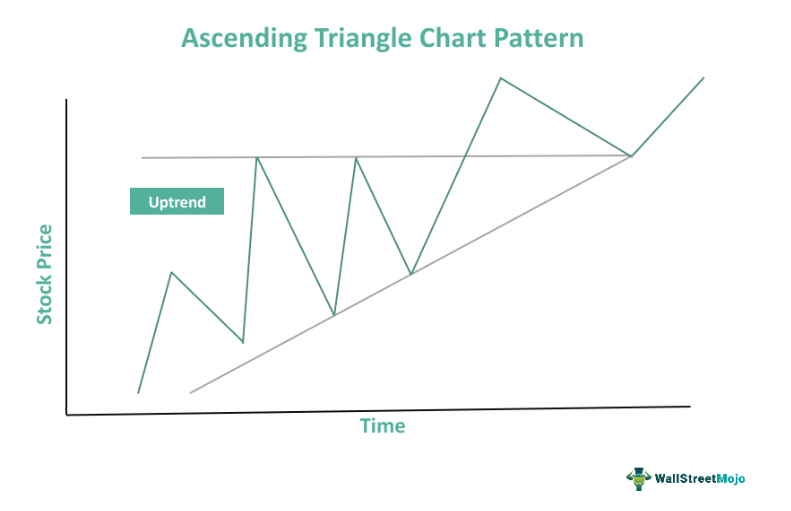 Triangle Chart Pattern What Is It Types Examples How To Trade 2090