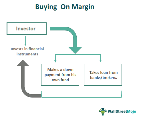 buying on margin