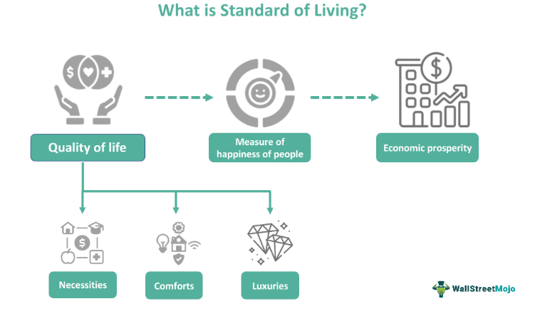 Standard Of Living 