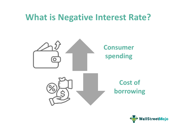 Negative Interest Rate Environment Definition