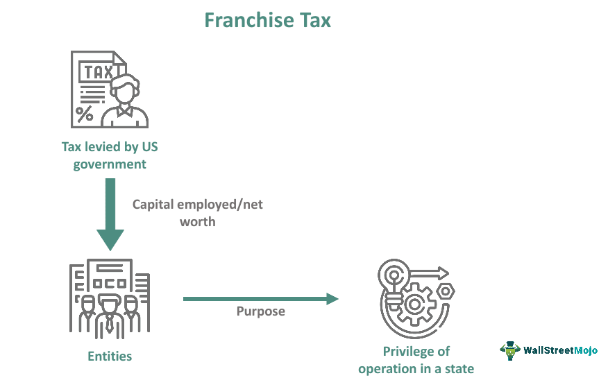 Franchise Tax What Is It, How To Pay, How It Is Calculated
