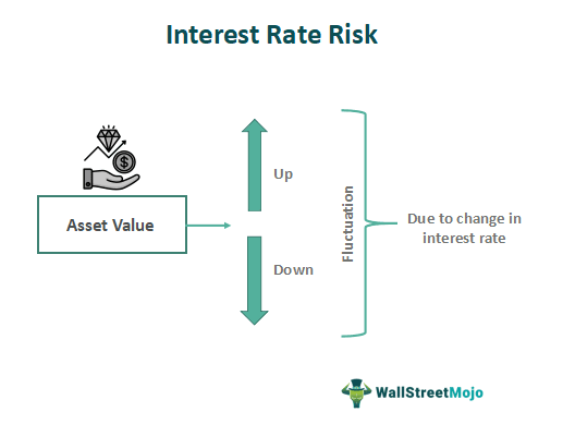 Interest Rate Risk (Definition, Types)| Interest Rate Risk Example ...