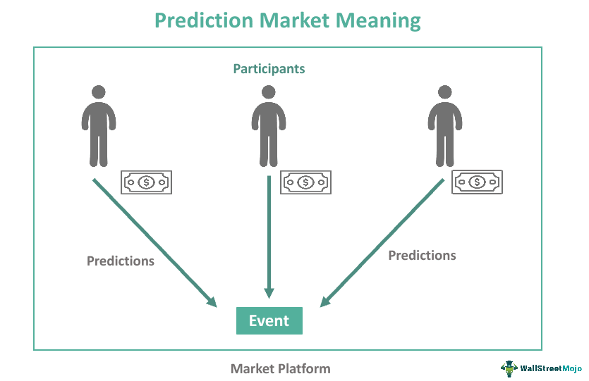 Prediction Market What Is It, Examples, Types, How it Works?