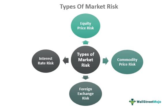 Market Risk - What Is It, Risk Premium Formula, Example