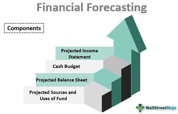 Financial Forecasting Components