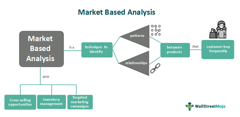 Market Basket Analysis - Centrycs