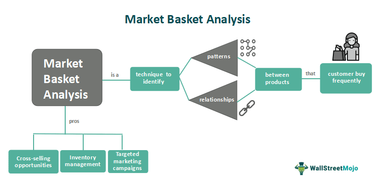 Analyze This: What Retailers Can and Can't Do with Market Basket Analysis -  CB4