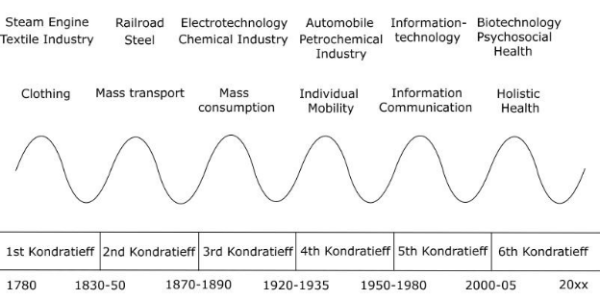 Kondratieff Wave - What Is It, Past Cycles, Criticism, How it Works?