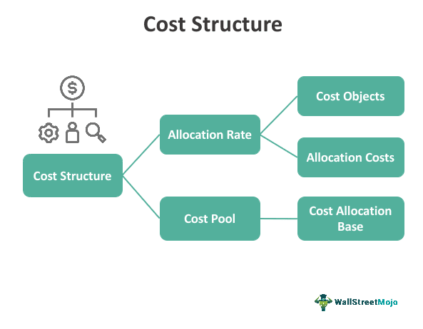 cost structure research paper