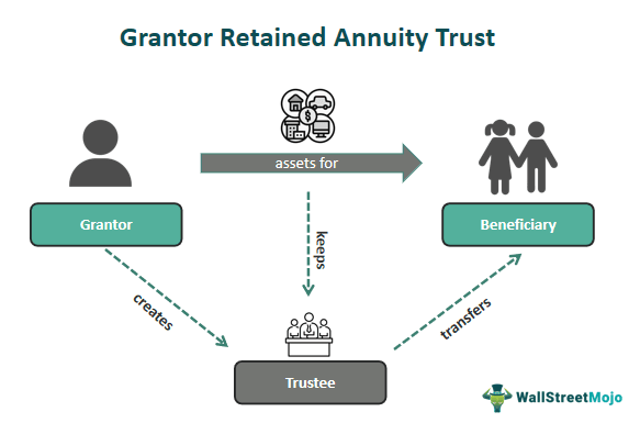 Grantor Retained Annuity Trust Grat What Is It Examples