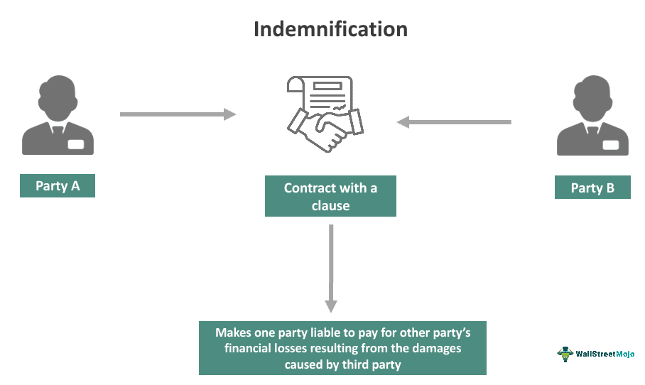 Indemnification Meaning Explain Clause Agreement Examples 0659