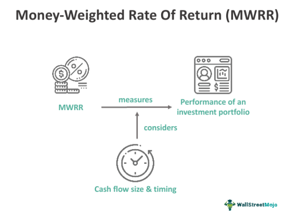 Money Weighted Rate Of Return Mwrr What Is It Formula 8812