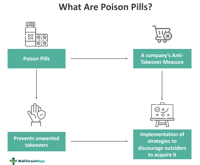 Poison Pill: A Defense Strategy and Shareholder Rights Plan