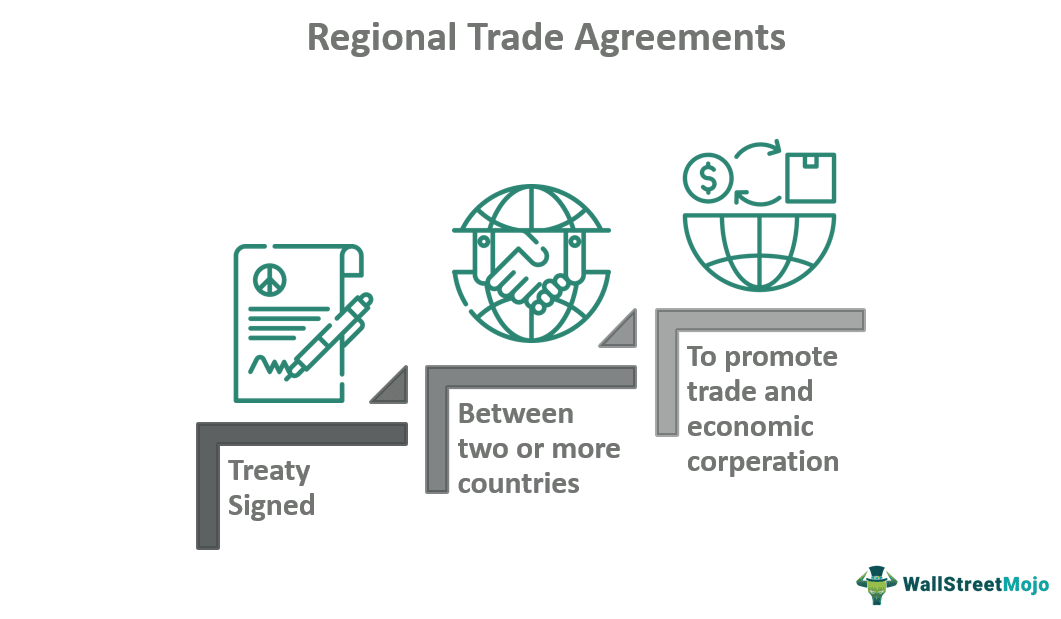 Free Trade Agreements and Trading Blocs - organization, levels