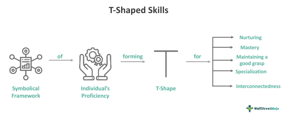 What Are T-Shaped Skills And Why You Need To Hire A X-Shaped Profile -  FourWeekMBA