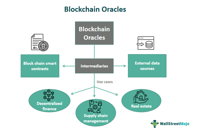 The role of oracles in blockchain ecosystems
