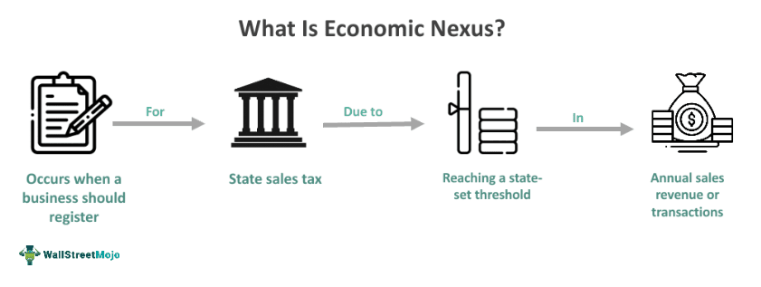 What is Nexus?  Sales Tax Institute