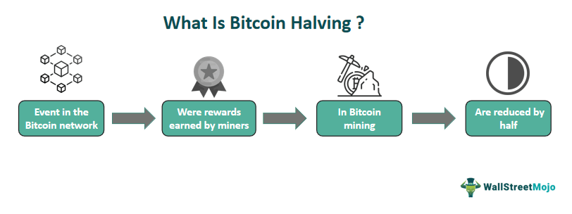 What Is Bitcoin Halving? Definition, How It Works, Why It Matters