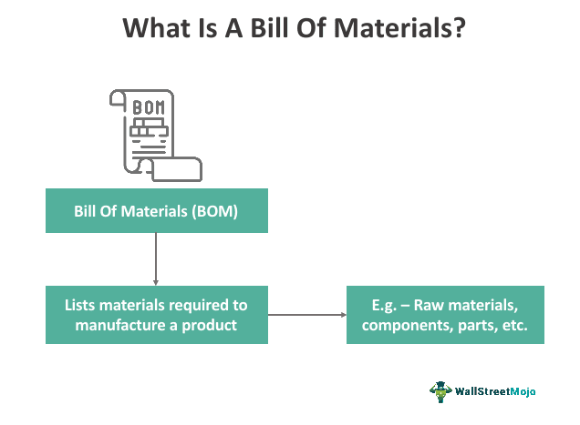 Bill of Materials (BOM) Meaning, Purpose, and Types