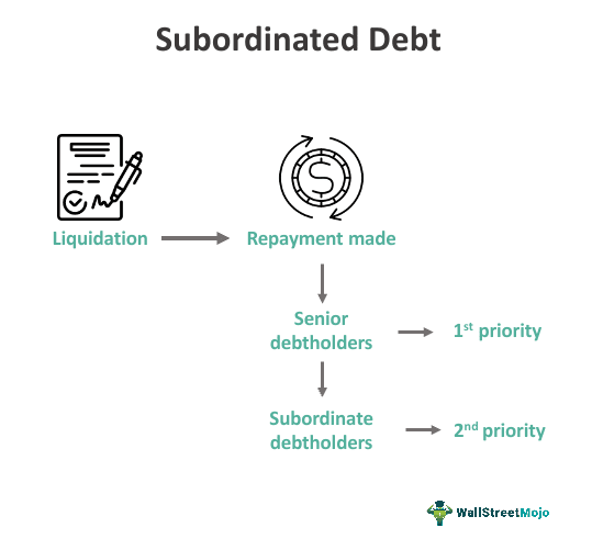 Subordinated Debt: What It Is, How It Works, Risks