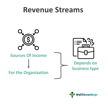 Revenue Stream: Examples, And Types Of Revenue Streams - FourWeekMBA