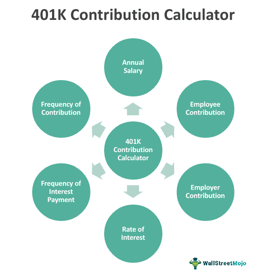 401k Contribution Calculator Step by Step Guide with Examples