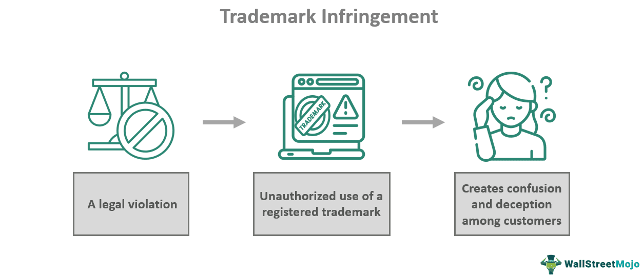Trademark Infringement - What It Is, Example, Remedies, Penalties